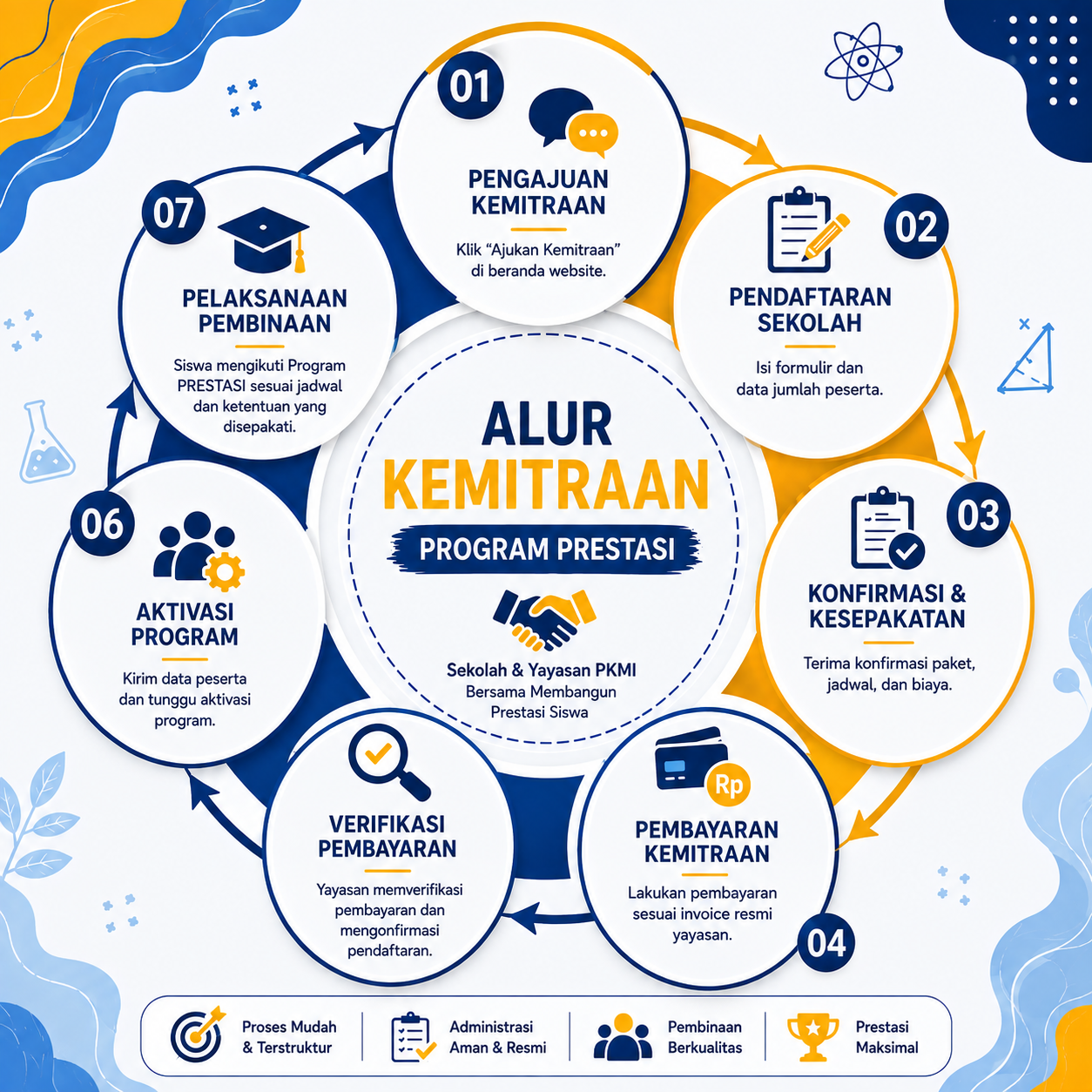 Alur Kemitraan Program PRESTASI